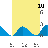 Parker Run tide chart for Sunday, August 10, 2025