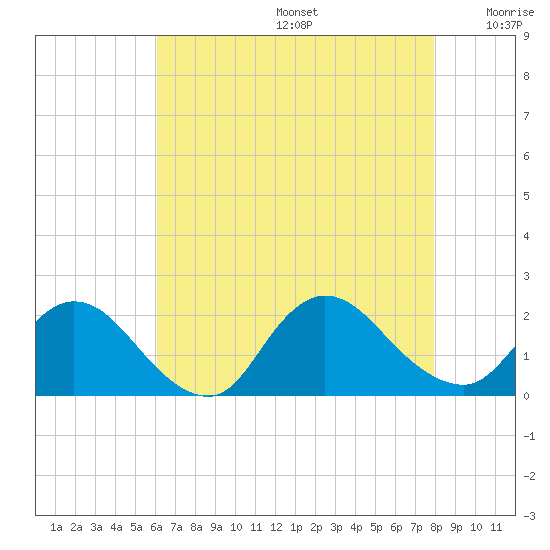 Parker Run tide chart for Thursday, August 14, 2025