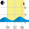 Parker Run tide chart for Friday, August 1, 2025