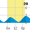 Parker Run tide chart for Wednesday, August 20, 2025