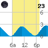 Parker Run tide chart for Saturday, August 23, 2025