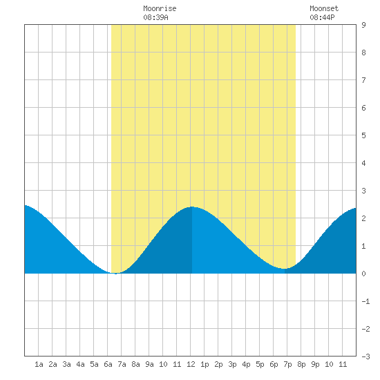 Parker Run tide chart for Monday, August 25, 2025