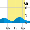 Parker Run tide chart for Saturday, August 30, 2025