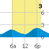 Parker Run tide chart for Sunday, August 3, 2025