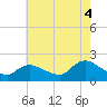 Parker Run tide chart for Monday, August 4, 2025