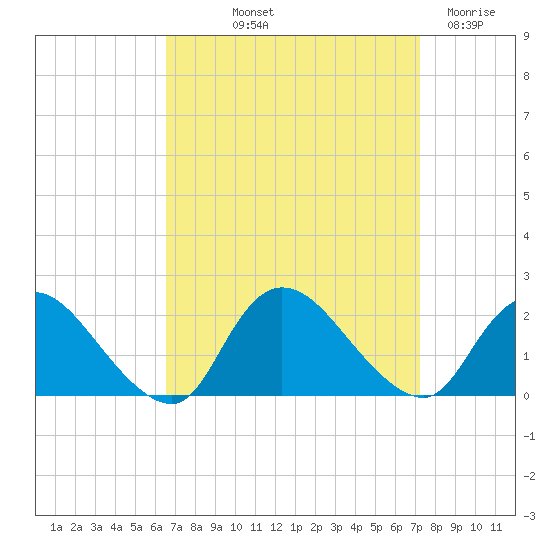 Parker Run tide chart for Wednesday, September 10, 2025