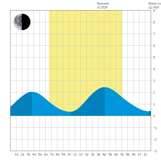 Parker Run tide chart for Sunday, September 14, 2025