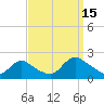 Parker Run tide chart for Monday, September 15, 2025
