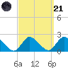 Parker Run tide chart for Sunday, September 21, 2025