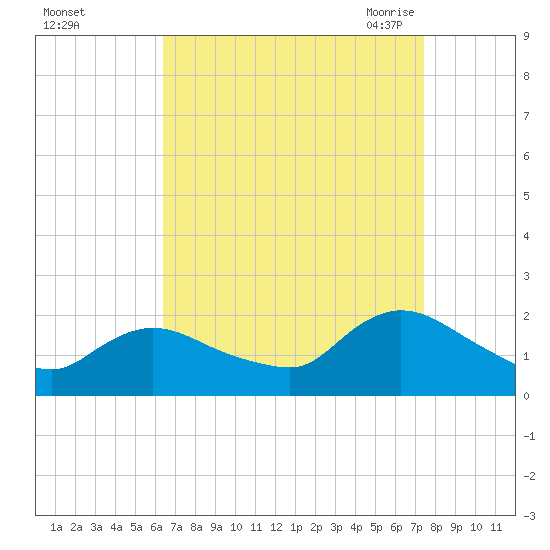 Parker Run tide chart for Tuesday, September 2, 2025