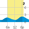 Parker Run tide chart for Tuesday, September 2, 2025