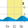 Parker Run tide chart for Wednesday, September 3, 2025