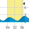 Parker Run tide chart for Thursday, September 4, 2025