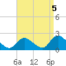 Parker Run tide chart for Friday, September 5, 2025