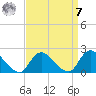 Parker Run tide chart for Sunday, September 7, 2025