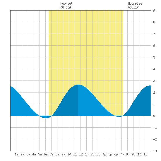 Parker Run tide chart for Tuesday, September 9, 2025