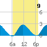 Parker Run tide chart for Tuesday, September 9, 2025