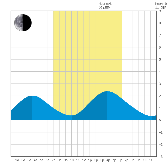 Parker Run tide chart for Monday, October 13, 2025