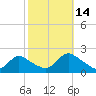 Parker Run tide chart for Tuesday, October 14, 2025