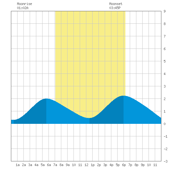 Parker Run tide chart for Wednesday, October 15, 2025