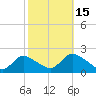 Parker Run tide chart for Wednesday, October 15, 2025