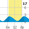 Parker Run tide chart for Friday, October 17, 2025