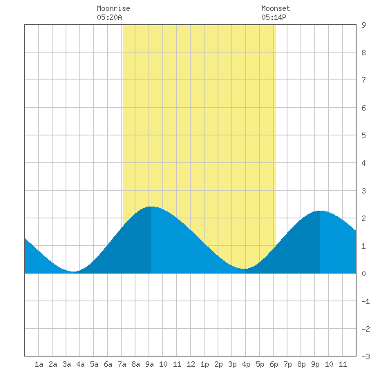 Parker Run tide chart for Sunday, October 19, 2025