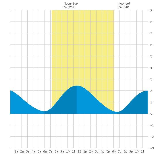 Parker Run tide chart for Thursday, October 23, 2025