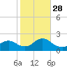 Parker Run tide chart for Tuesday, October 28, 2025
