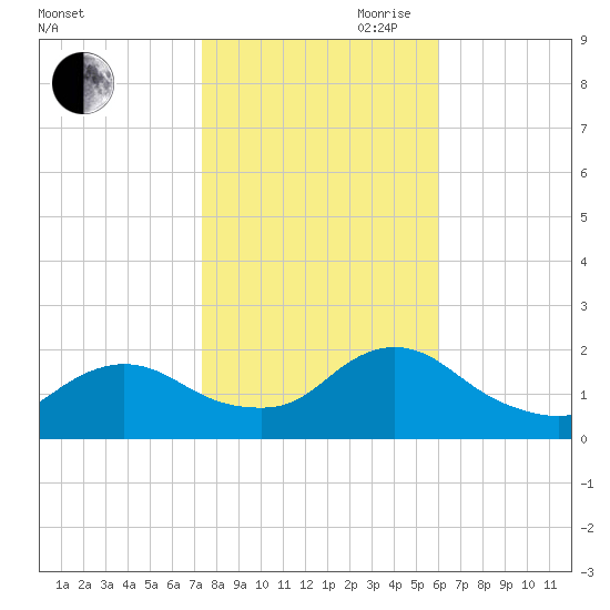 Parker Run tide chart for Wednesday, October 29, 2025