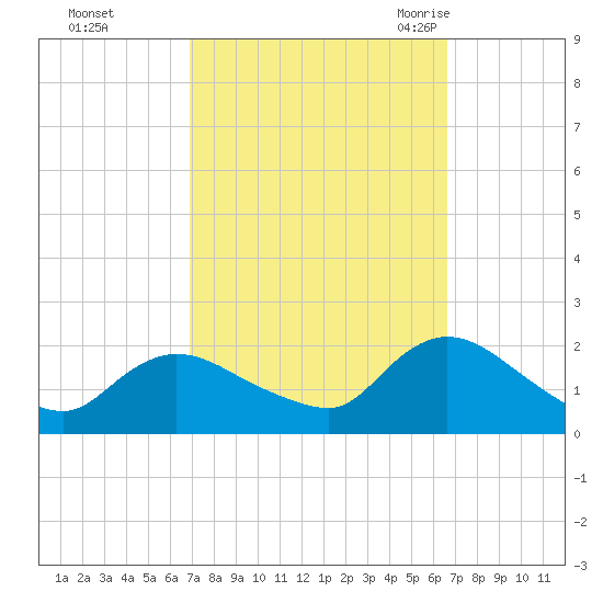 Parker Run tide chart for Thursday, October 2, 2025