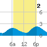 Parker Run tide chart for Thursday, October 2, 2025