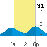 Parker Run tide chart for Friday, October 31, 2025