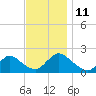 Parker Run tide chart for Tuesday, November 11, 2025