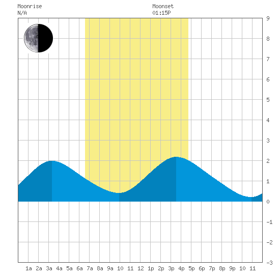 Parker Run tide chart for Wednesday, November 12, 2025