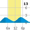 Parker Run tide chart for Thursday, November 13, 2025