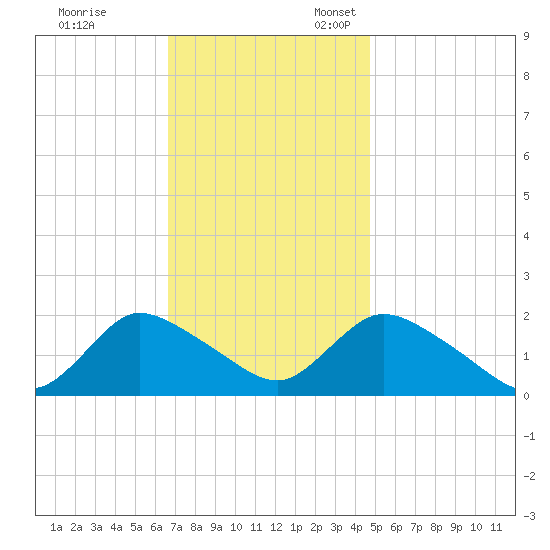 Parker Run tide chart for Friday, November 14, 2025