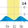 Parker Run tide chart for Friday, November 14, 2025