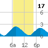 Parker Run tide chart for Monday, November 17, 2025