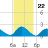 Parker Run tide chart for Saturday, November 22, 2025