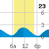 Parker Run tide chart for Sunday, November 23, 2025