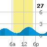 Parker Run tide chart for Thursday, November 27, 2025