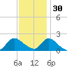 Parker Run tide chart for Sunday, November 30, 2025