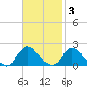 Parker Run tide chart for Monday, November 3, 2025