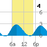 Parker Run tide chart for Tuesday, November 4, 2025