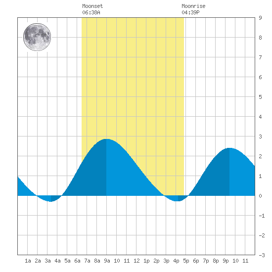 Parker Run tide chart for Wednesday, November 5, 2025