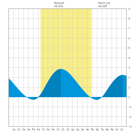 Parker Run tide chart for Friday, November 7, 2025