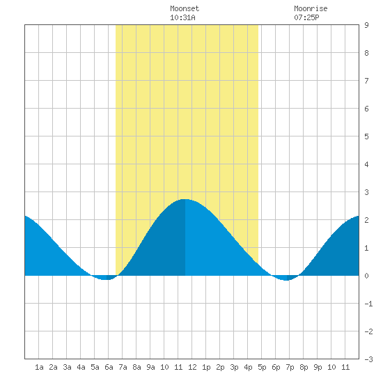 Parker Run tide chart for Saturday, November 8, 2025