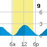 Parker Run tide chart for Sunday, November 9, 2025