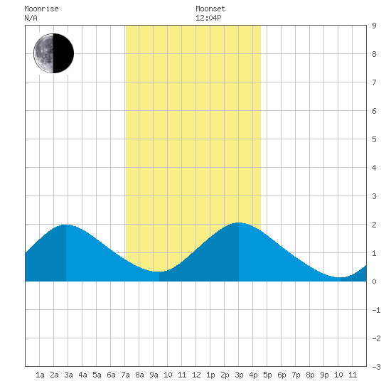 Parker Run tide chart for Thursday, December 11, 2025
